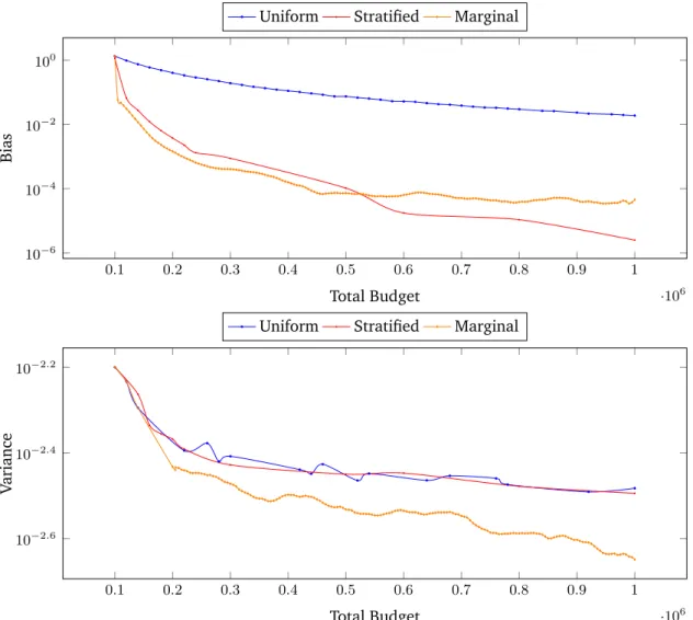 Fig. 2.5.: Bias and variance of the uniform, the sequential and the marginal estimator as a function of the num- num-ber of inner scenarios in the example of one dimensional Gaussian portfolio