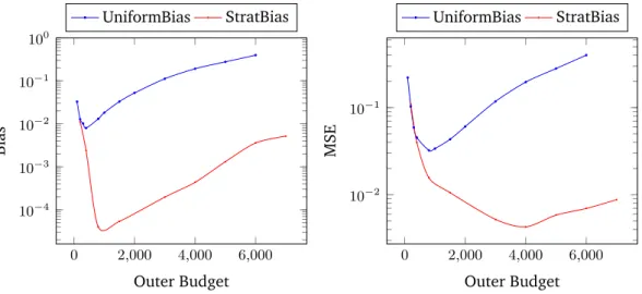 Fig. 2.6.: Bias and MSE of the uniform, the strati fi ed estimator as a function of the number of outer scenarios.