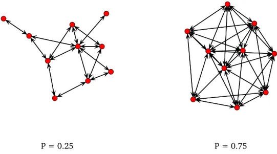 Fig. 3.3.: Graphical representation of the links between banks in a direct network for p = 0.25 and p = 0.75