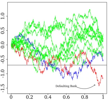 Fig. 3.4.: One realization of the trajectories of the coupled diffusion (3.5) with α = 1