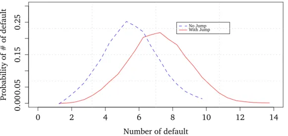 Fig. 3.6.: The fi gures shows the Probability distributions of the number of defaulting banks in the system with p = 0.8 and jump component J (t) = 0.02 Y t−1(1) .