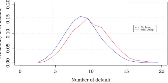 Fig. 3.8.: The fi gure shows the Probability distributions of the number of defaulting banks in the system with p = 0.8 and jump component J (t) = 0.02 Y t−1(1) .