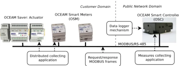 Fig. 3. System observation rationale