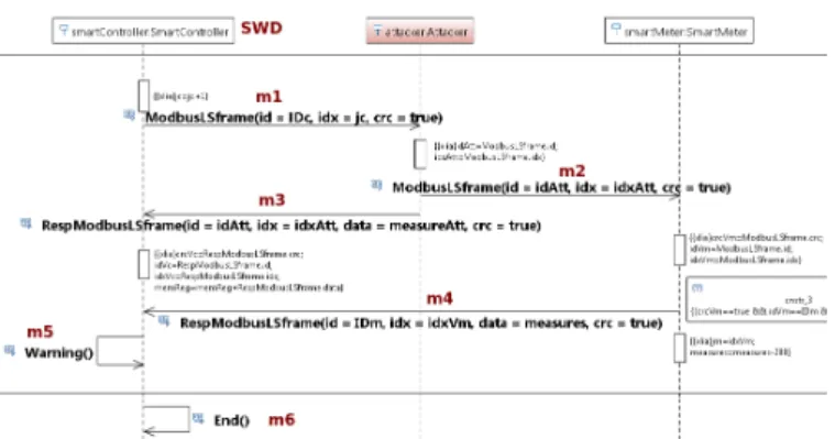 Fig. 7. Excerpt of the attack scenario: 2nd. phase of the nominal behavior