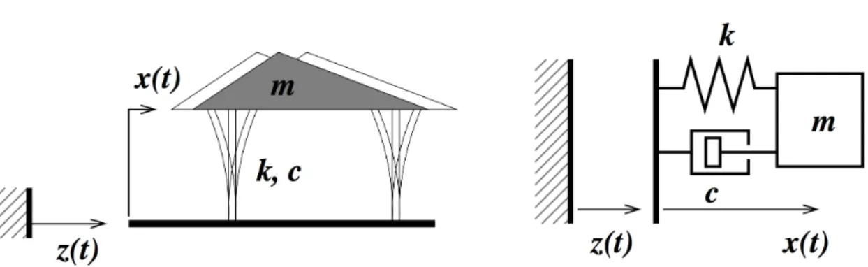 Figure 2.2 – Representation of a single degree of freedom oscillator subjected to ground motion (from Gavin, 2014).