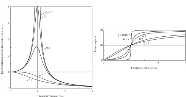 Figure 2.6 – Deformation response factor and phase angle for a damped system excited by harmonic force (from Chopra, 2012).