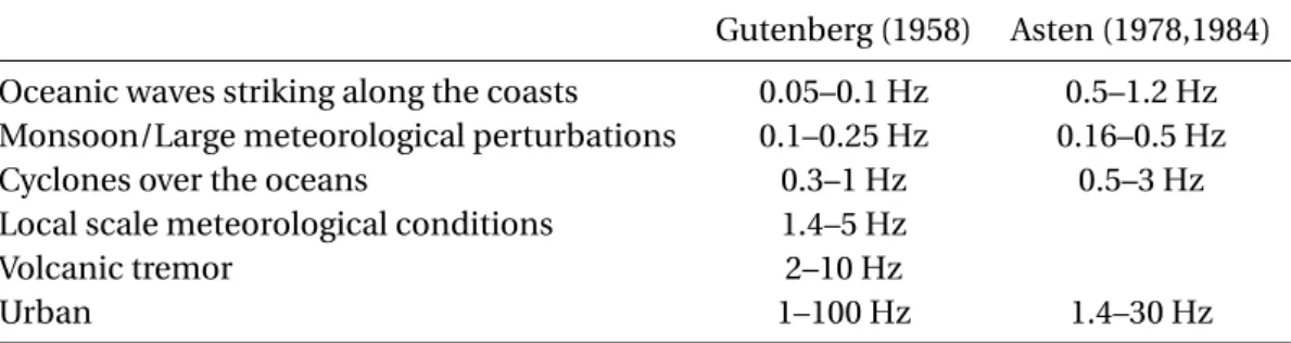 Table 2.2 – Summary of ambient noise sources according to frequency. Summary established after studies by Gutenberg (1958), Asten (1978) and Asten and Henstridge (1984) (modified from Bonnefoy-Claudet et al