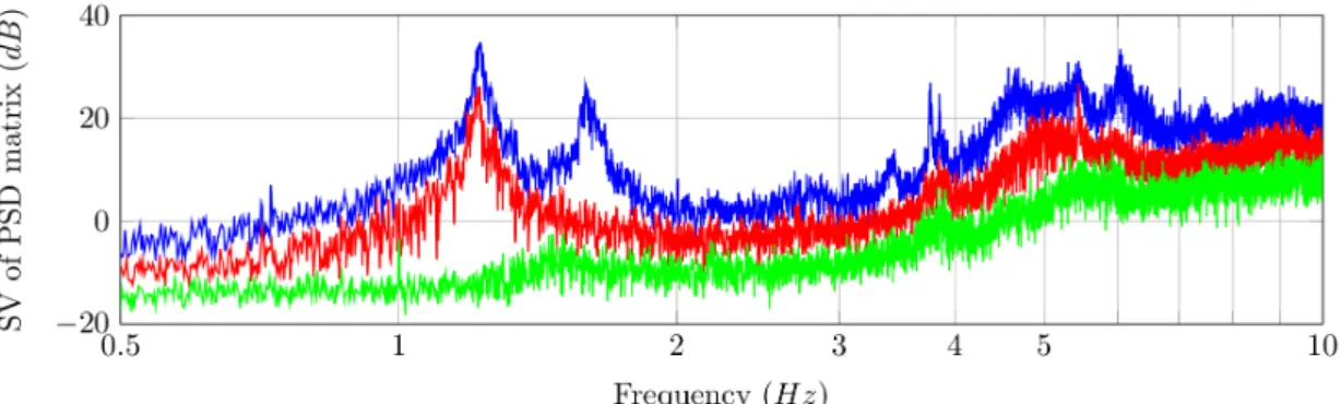 Figure 3.8 – 1 st (blue), 2 nd (red) and 3 r d (green) Singular Values of the of the PSD matrix from FDD technique