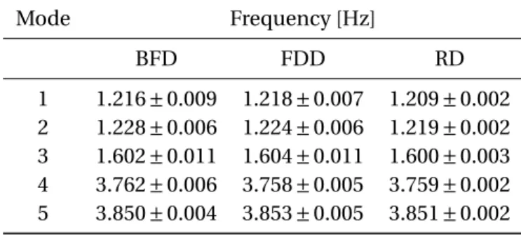 Table 3.1 – Natural frequencies of the building identified using BFD, FDD and RD.