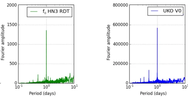 Figure 3.16 – Fourier transform of one year of measures of the fundamental frequency, f 0 , using RD (left) and ambient temperature at the top of the building (right)