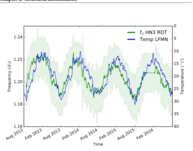 Figure 3.17 – Smoothed variation of fundamental frequency (f 0 HN3 RD) and temperature at the LFMN meteorological station (less than 1km to the building) since 2012