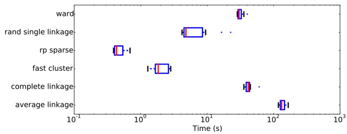 Figure 3. Evaluation of the computation time of the clustering algorithms (to obtain k = 10, 000 clusters) tested on n = 100 images taken from the OASIS dataset