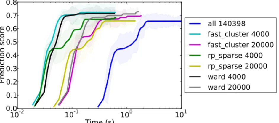 Figure 6. Quality of the fit of a logistic regression of the OASIS dataset as a function of computation time