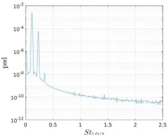 FIGURE 9. TIME SERIES OF THE TOP AND BOTTOM LIFT CO- CO-EFFICIENTS AT Re D = 100.