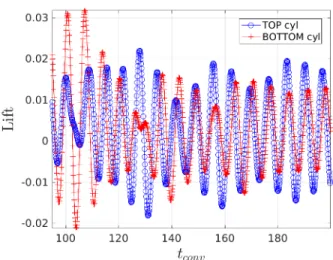 FIGURE 12. TIME SERIES OF THE TOP AND BOTTOM LIFT COEFFICIENTS AT Re D = 120.