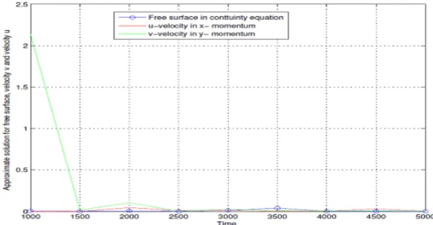 Figure 3-5: Comparison the approximate solution for free surface elevation, 