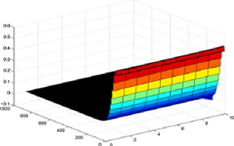 Figure 5-1: Simulation of free surface elevation in a coarse grid at time=1000 min.