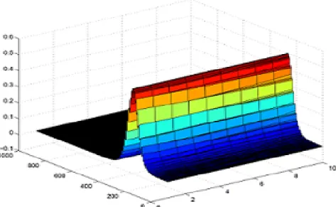 Figure 5-2: Simulation of free surface elevation in a coarse grid at time=2000 min.