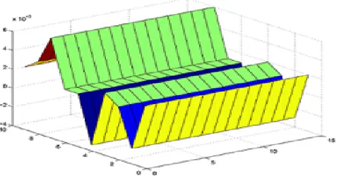 Figure 5-7: Simulation of free surface elevation in a finer grid at time=2000 hour.