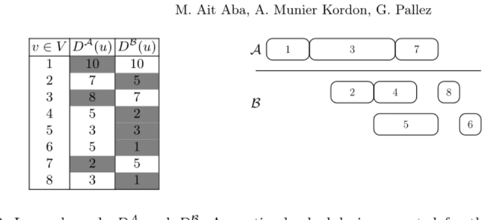 Fig. 3: Lower bounds D A and D B . An optimal schedule is presented for the allocation σ(1) = A, σ(2) = B, σ(3) = A, σ(4) = B, σ(5) = B, σ(6) = B, σ(7) = A and σ(8) = B.