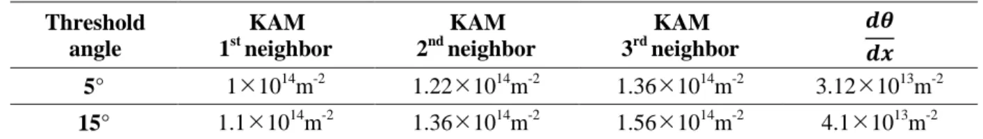 Table 1. GND densities calculated using either KAM or Kamaya's method. 