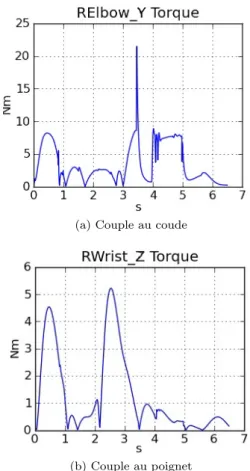 Figure 9: Modification de la tˆ ache simul´ ee : insertion en hauteur.