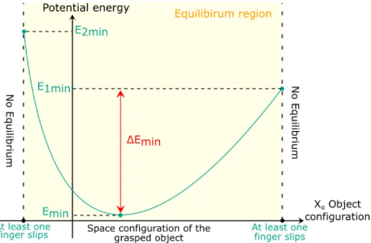 Fig. 1: Stable equilibrium region described using the grasp potential energy (based on [8]), concept illustration in 1D potential energy is null and the matrix of second-order partial derivatives (corresponding to stiffness matrix) is positive definite [3]