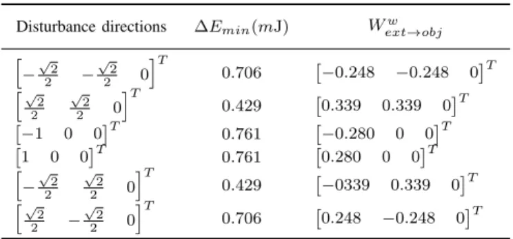 TABLE I: Results for the various d w ext