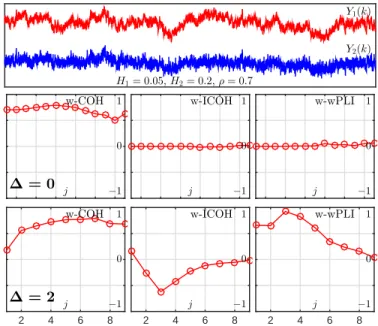 Illustration for synthetic data. The proposed multiscale phase synchronization indices are illustrated in Fig