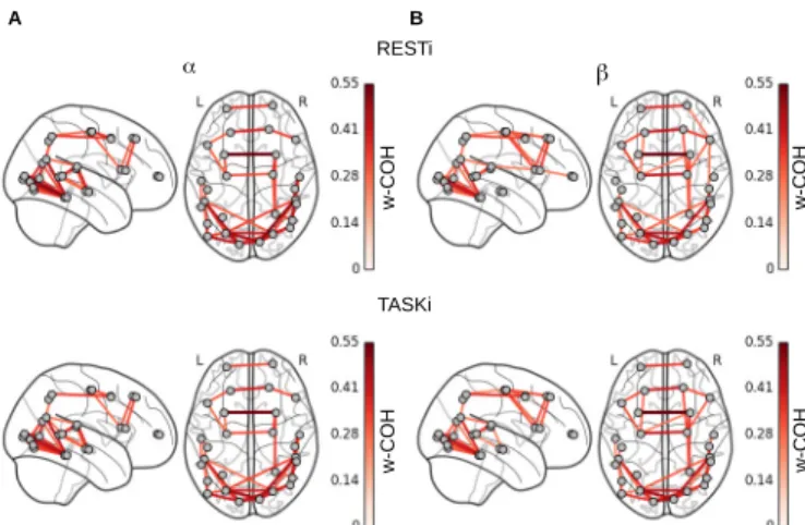 Fig. 5. Top: Strongest functional interactions estimated at rest using the w- w-COH phase coupling index, in the α (j = 5, left) and β (j = 4, right) bands, respectively
