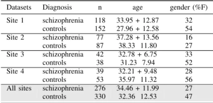 TABLE I: Demographic characteristics of the dataset.