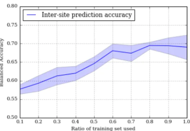 Fig. 3: Learning curve: Performance of the predictive model over a varying number of training instances