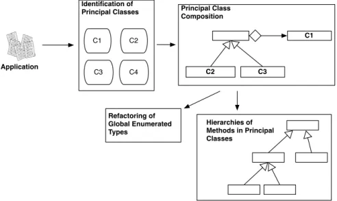 Figure 1.3: An Approach for Restructuring Classes in POC