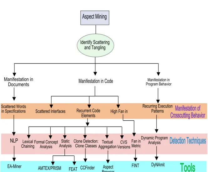 Figure 2.4: Aspect Mining Tools and Techniques
