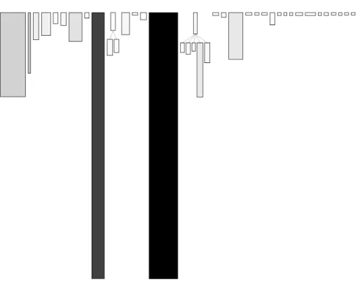 Figure 3.1: Procedural Object-Oriented Code — Rectangles represent classes, edges represent the inheritance relationships between classes, height and width of rectangles is dependent upon number of methods and number of attributes  re-spectively, and node 