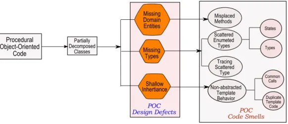 Figure 3.2: Taxonomy of the POC Design Defects and Code Smells Figure 3.2 demonstrates a taxonomy of the design problems appearing due to the partially decomposed classes in POC