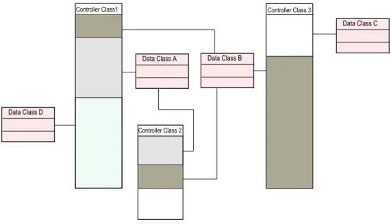 Figure 3.3: Arrangement of Data and Controller Classes in POC