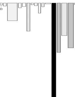 Figure 3.6: Coarse-Grained Polymetric Views - Nodes represent classes, edges rep- rep-resent the inheritance relationships between classes, height and width of rectangles is dependent upon number of methods and number of attributes respectively, and node c