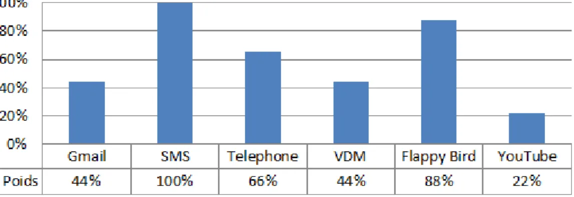 Figure   III-4 : Poids conceptuel des applications dans le treillis de la Tableau   II-1 