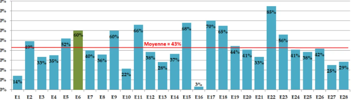 Figure   III-12 : Comparaison des valeurs de similarité conceptuelle entre les éléments de contexte  university et afternoon pour tous les étudiants 