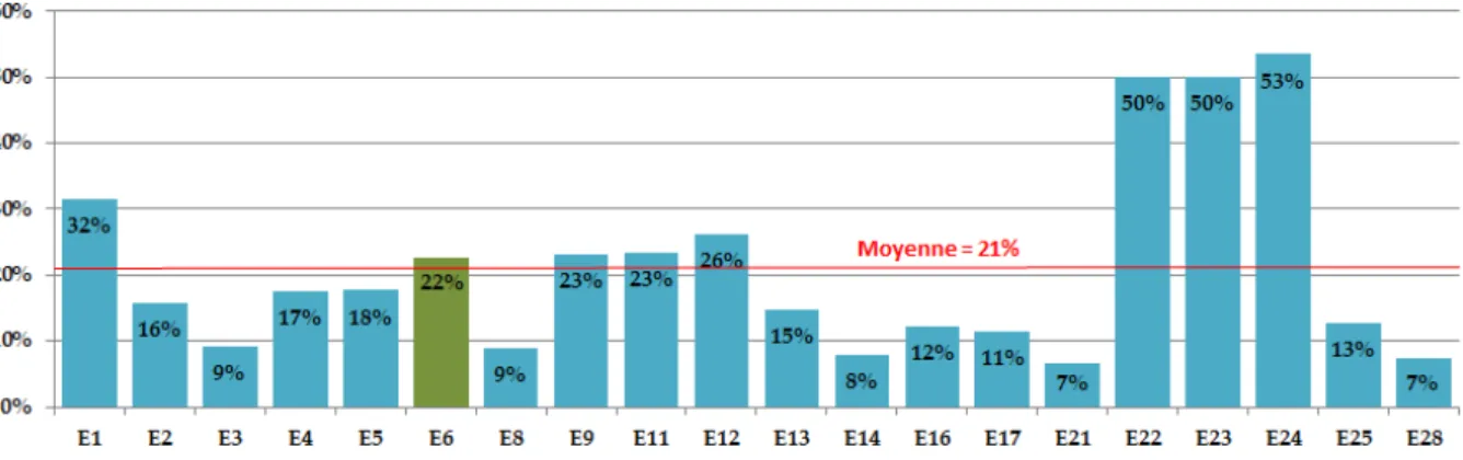 Figure   III-20 : Comparaison des valeurs de la similarité conceptuelle entre les applications SMS et  Youtube pour tous les étudiants 