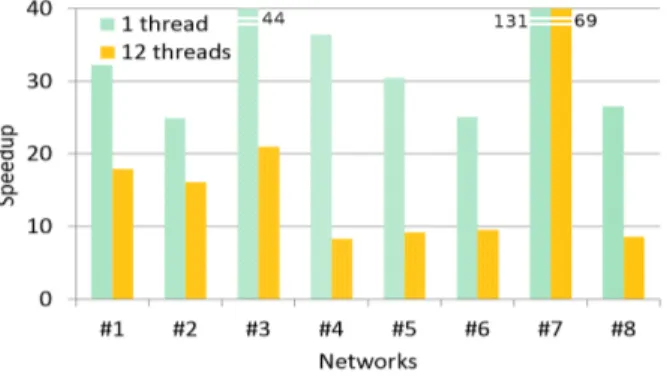 Table 1: Time(ms) needed to compute Jaccard weights