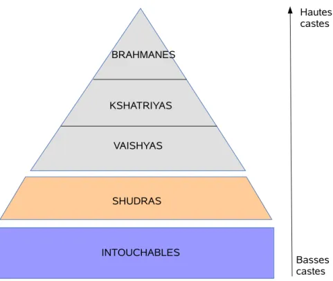 Figure 1 – Le système de castes � �������� �� ������������������������������ ����� ������������������������