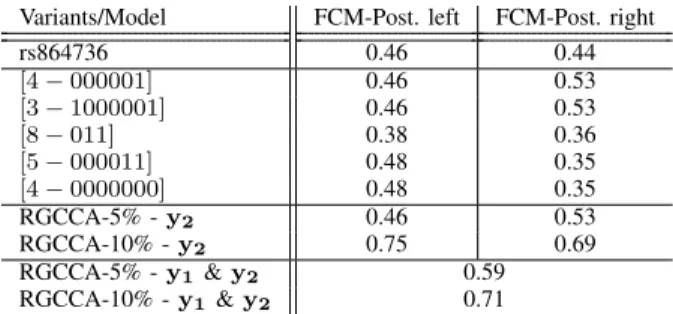 Table I. Percentage of Explained Variance for univariate analysis using : (top row) single-SNP ; (five middle rows) selected variables at confidence level C j,P k,10%,BF ; (RGCCA-5% and RGCCA-10%) model-derived haplotype combination and (2 bottom rows) var