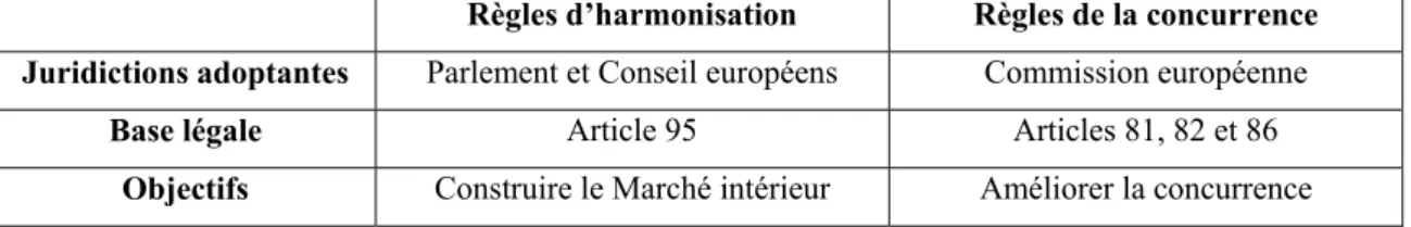 Tableau n°1 : Les objectifs divergents de l’action régulatrice des institutions européennes 