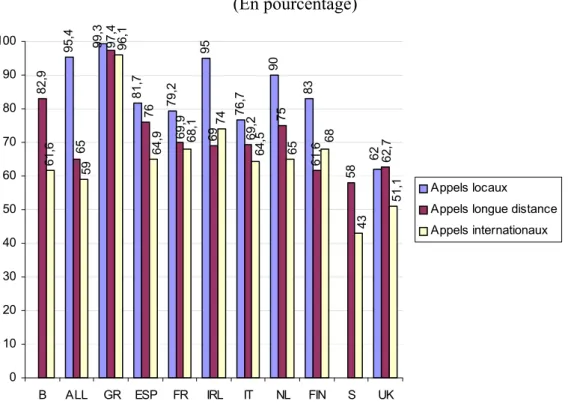 Graphique n°1 : Les parts de marché des opérateurs historiques en valeur  (En pourcentage)  95,4 81,7 79,2 95 76,7 90 8382,9 69 75 61,6 5861,67499,3 6297,47669,969,2 62,76596,164,968,164,5 51,168 436559 0102030405060708090100