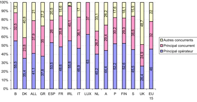 Graphique n°6 : Les parts de marché des opérateurs en radiotéléphonie numérique  (En pourcentage du nombre d’abonnés) 