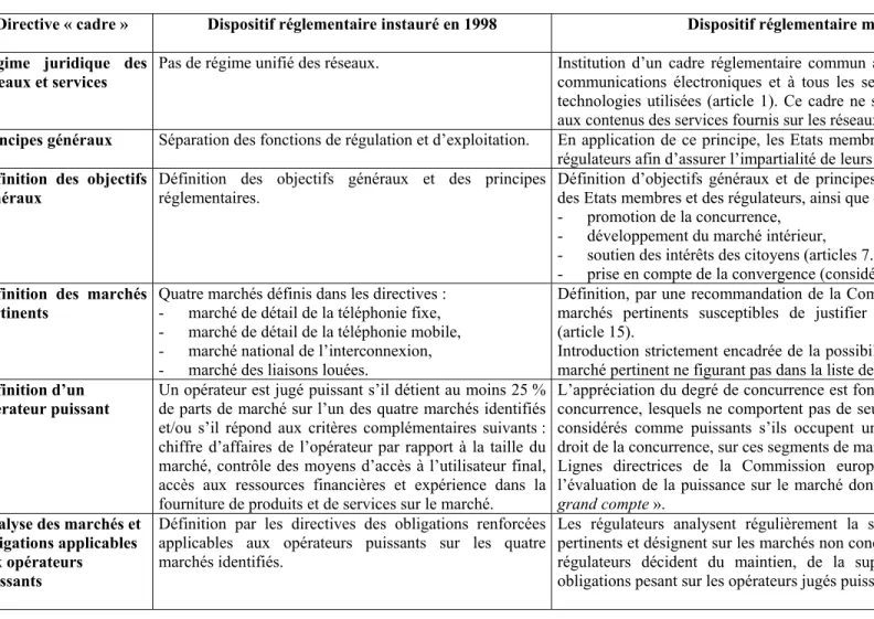 Tableau n°2 : Les principales évolutions du cadre réglementaire européen 