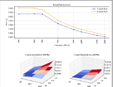 Figure 3: Start-up time of the anomaly detector based on the LSTM. 