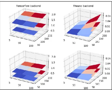 Figure 4: Time to make a prediction with the LSTM architecture. 